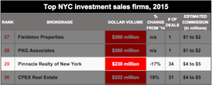 Investment Sales Ranking 2015