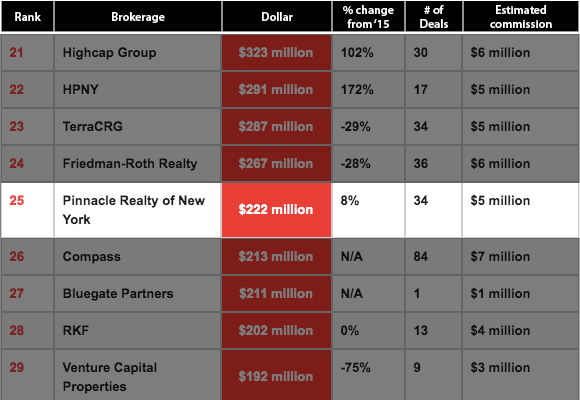 Investment Sales Firms 2016 Table