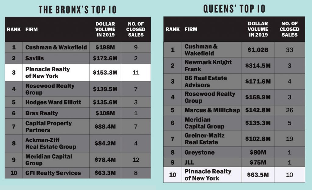 Real Deal 2019 Sales Queens Bronx Chart