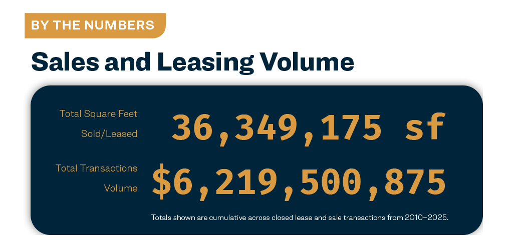 Sales And Leasing Volume